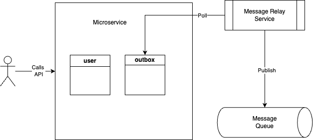 Building Reliable Microservices with the Transactional Outbox Pattern ...