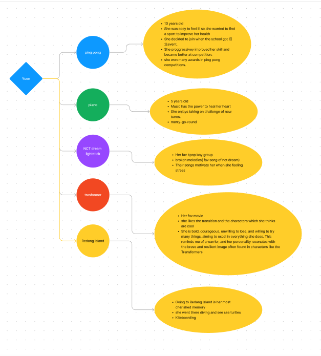 Storytelling. Keywords obtained after the interview： | by Iris | Medium