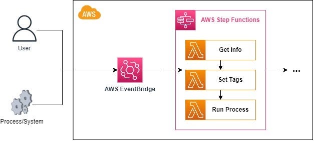 AWS Step Functions + AWS EventBridge: Orquestração Serverless na AWS ...