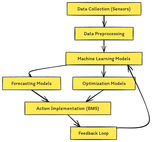 Harnessing Machine Learning for Sustainable Architectural Engineering ...