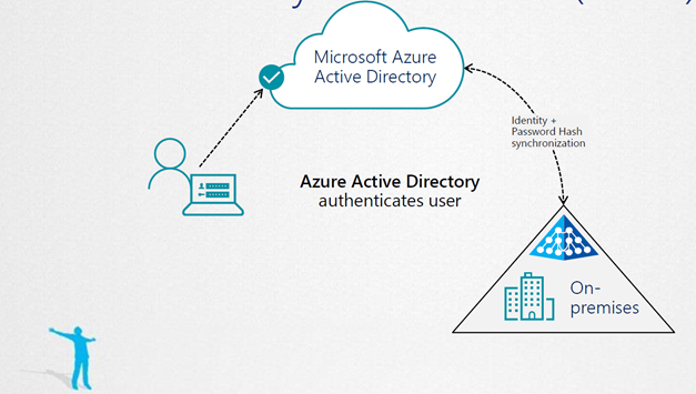 Sign-in to Microsoft Entra ID with email as an alternate login ID