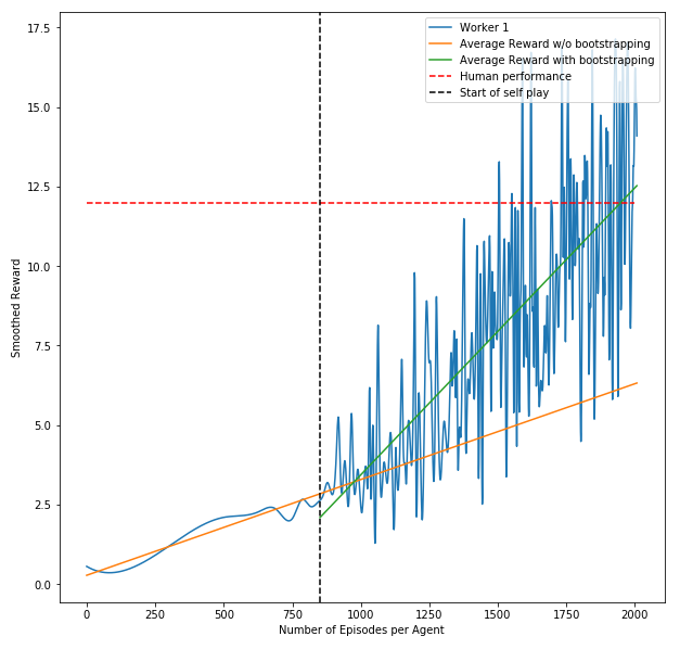 Reinforcement Learning Bootstrapping Policies using Human Game Play
