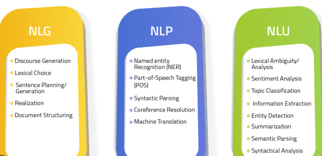 NLP is NLU and NLG A Basic Understanding