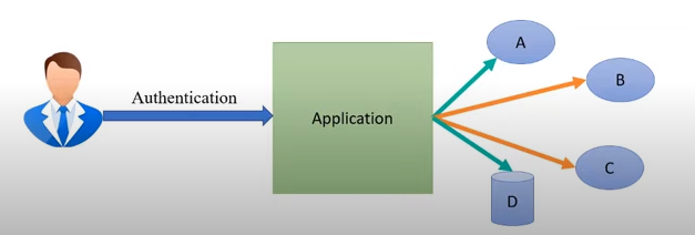 Difference Between Authentication and Authorization - rayhan - Medium
