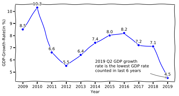 Indian GDP Growth Rate Last 10years Visualization (2009-2019 Q2)  by 