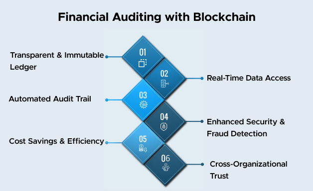 Financial Auditing With Blockchain | Reshaping the Auditing Sector