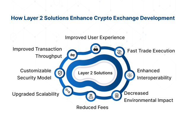Layer 2 Solutions Enhance Crypto Exchange Development