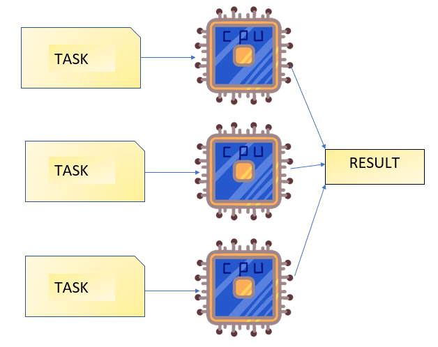 Distributed System and Parallel Computing | by Vishal Patil | Medium