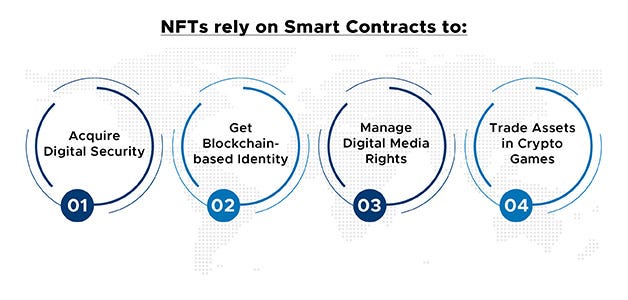 NFT Smart Contracts | Applications You Must Know