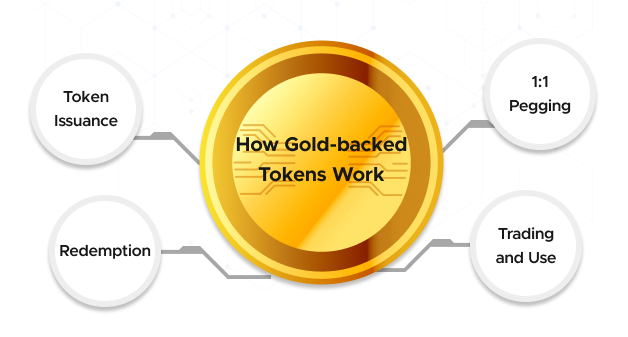 An Introductory Guide to Gold-backed Token Development