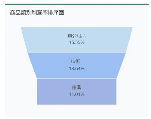經營超市越來越難！你需要這份超市盈虧資料分析教程