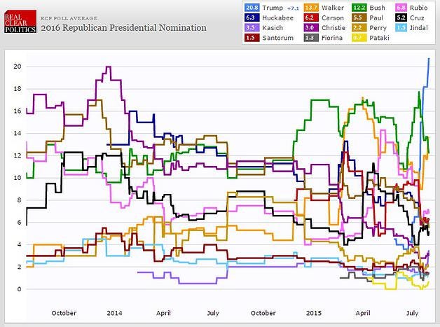 Line chart of 2016 Republican presidential nomination polling averages, with a dozen candidates' lines crossing repeatedly over two years
