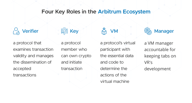 Arbitrum Blockchain Development: A Beginner's Guide