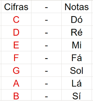 Notas e cifras. Ingles portugues