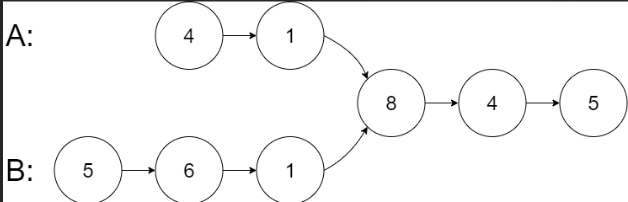 160. Intersection of Two Linked Lists