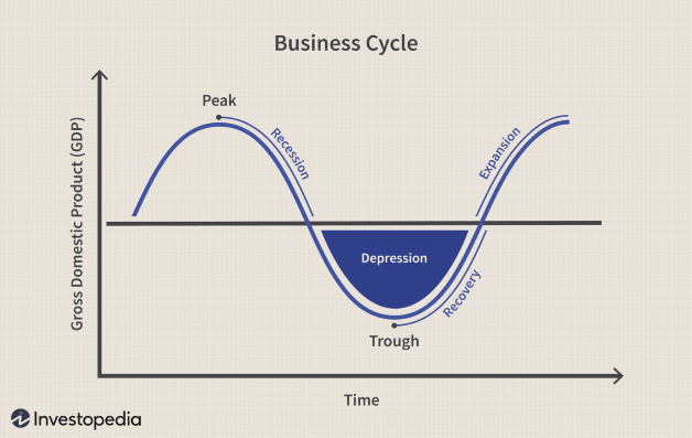 Why do recessions occur? Explained. | by Rohit Kasturi | Medium