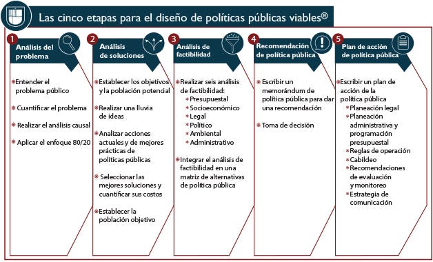 Políticas Públicas. Diseño | by Sonny Macip | Medium
