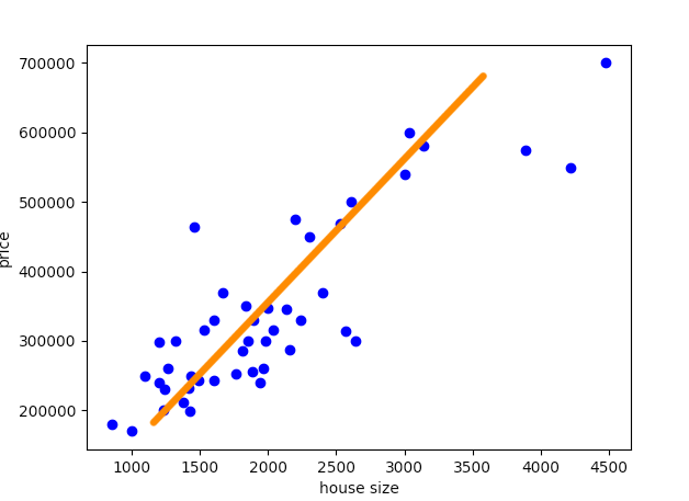 Plot of a favorable hypothesis function