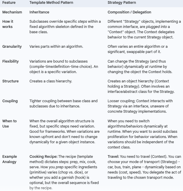 The Template Method Design Pattern | by Mohamed-Ali | Apr, 2025 | Medium