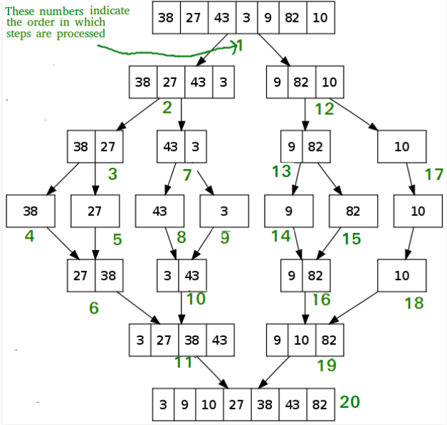 Merge Sort (Javascript). Merge Sort is the algorithm to sort the… | by ... image.