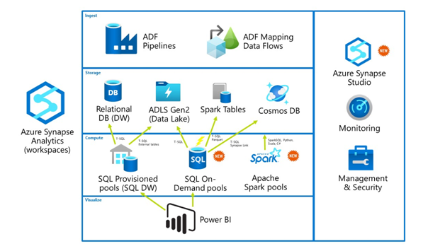 How to Move Your ADF Pipeline to Azure Synapse