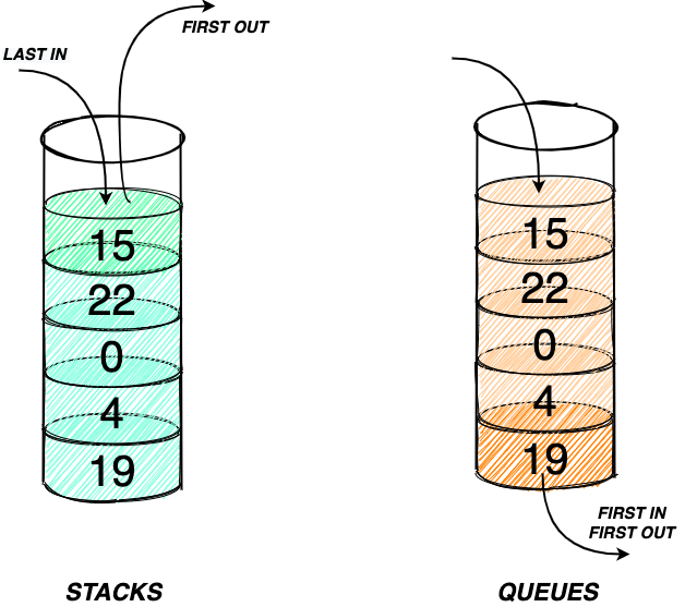 Stack vs Queue Görev Yöneticisi: Performans Karşılaştırması | by Cemal ...
