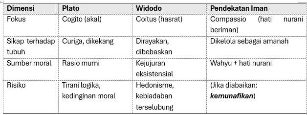 COITUS, COGITO, DAN COMPASSIO: Menolak Permainan Hierarki, Memilih Keutuhan Insan Beriman
