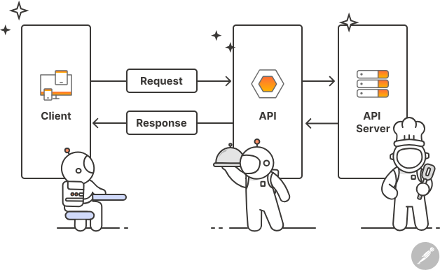 Explain API Basics in Plain English | by Li Liu | Dec, 2024 | Medium