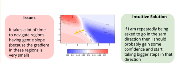 What after Gradient Descent(GD) in Deep Learning(AI)? | by Shwetank ...