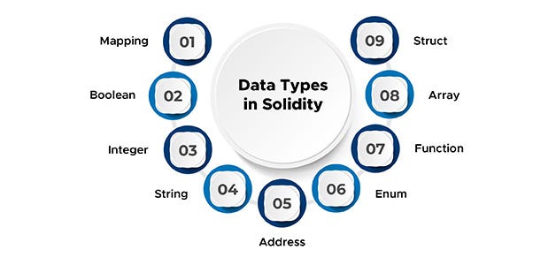 Data Types Supported by Solidity