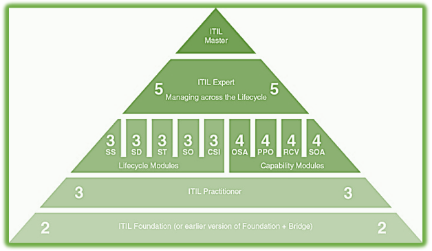 AXELOS ITIL® Certification and Training Levels | by MakemeWise | Medium