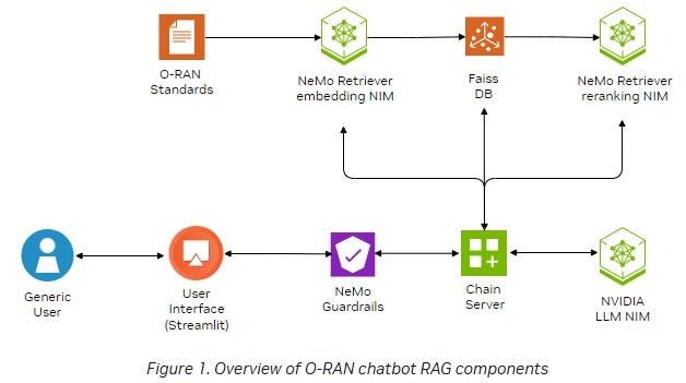 Advance RAG Using NVIDIA Platform | by Amanatullah | 𝐀𝐈 𝐦𝐨𝐧𝐤𝐬.𝐢𝐨 | Medium