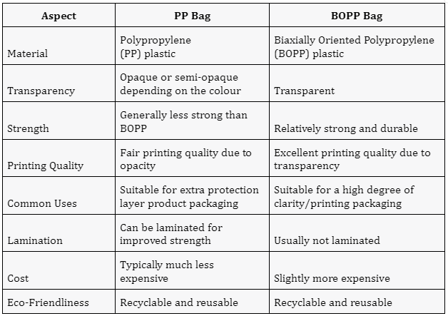 PP Bags And BOPP Bags: What's the Difference? | by Lincon Polymers | Medium