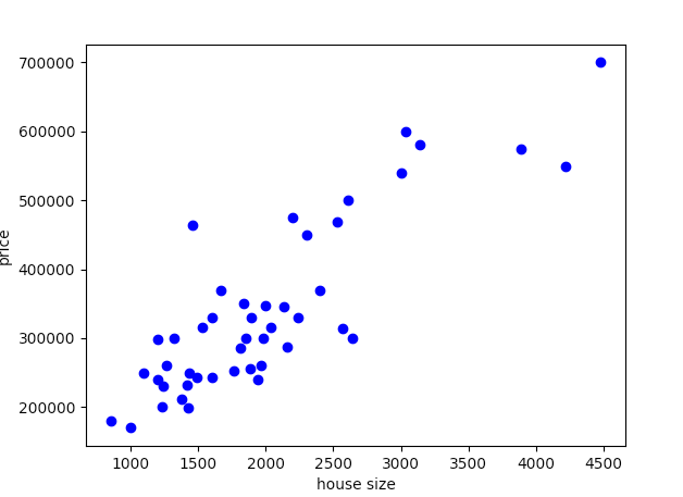Plot of house size vs house price