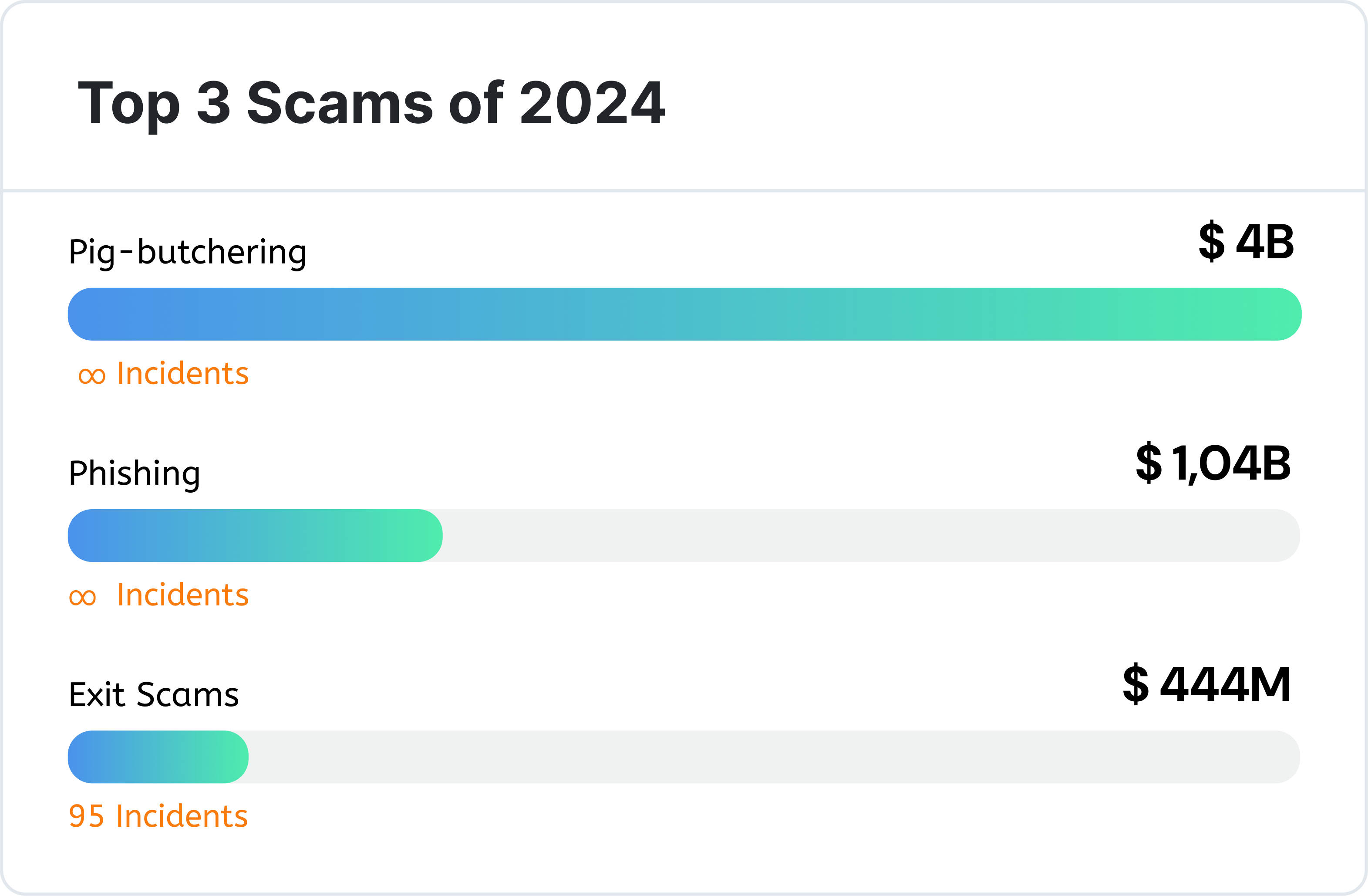 The Biggest Crypto Scams of 2024. 2024 has been truly unkind to web3… | by  Nefture Security | Coinmonks | Medium