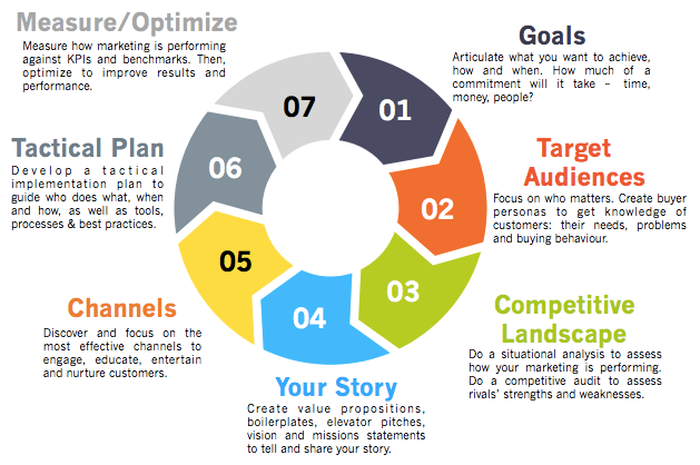 Drive Your Growth Using a 7-Step Marketing Strategy Framework