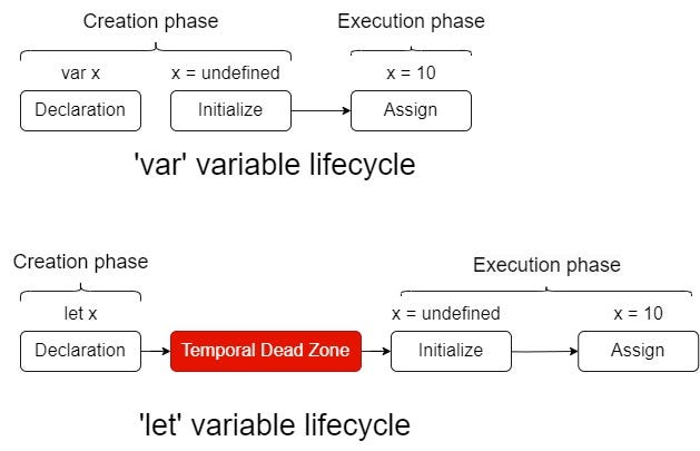 A diagram to illustrate the difference between the var and let lifecycles