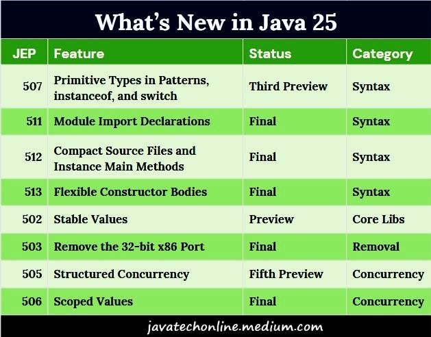 What’s New in Java 25?. Java 25 introduces a wide array of… | by ...