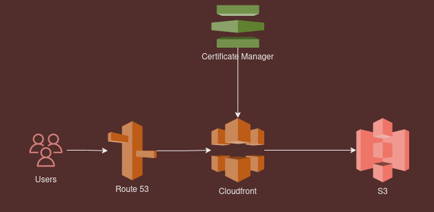 hosting-a-static-website-on-aws-using-amazon-s3-cloudfront-route53
