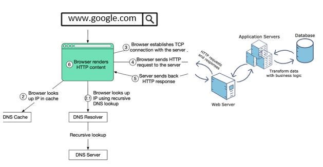 What happens when you type https://www.google.com in your browser and ...