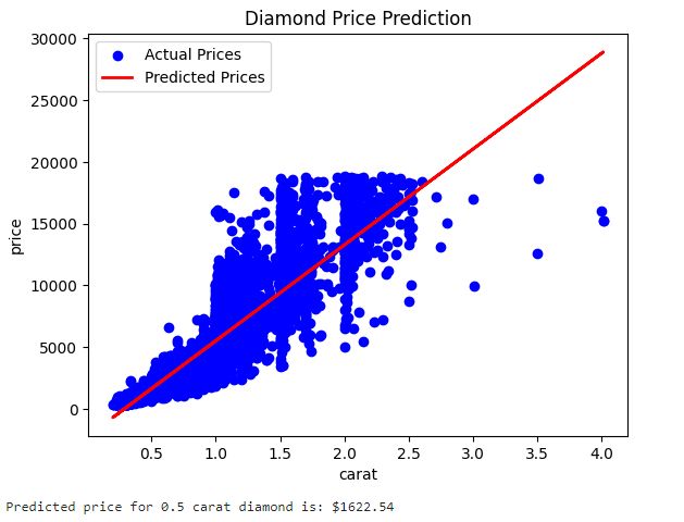 Predicting Diamond Prices with Linear Regression in Python | by Smit ...