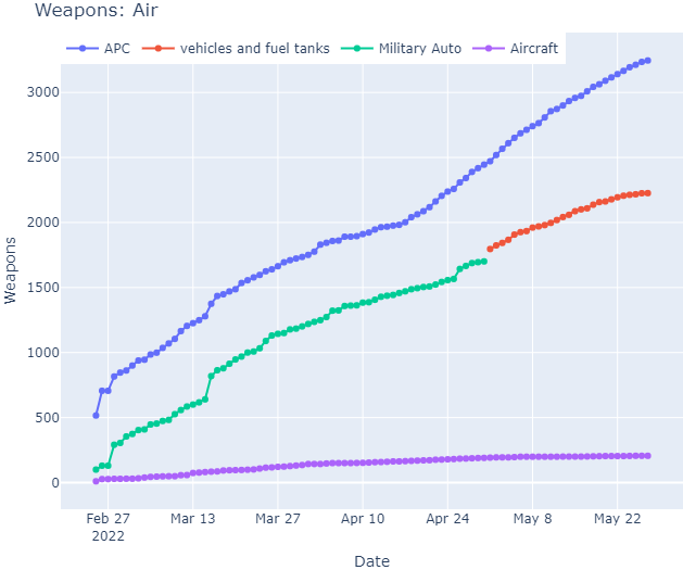 Russian invasion of Ukraine. Simple Data Visualization with Python | by ...