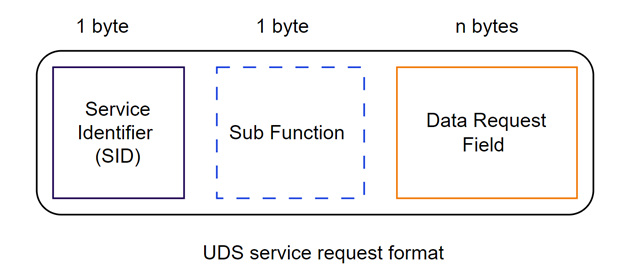 Unified Diagnostic Services (UDS) | by Bhakti.K | Medium