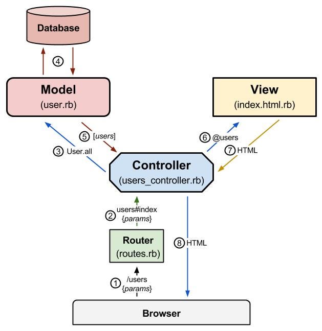 Rails Request-Response Cycle. Rails apps use an MVC architectural… | by ...