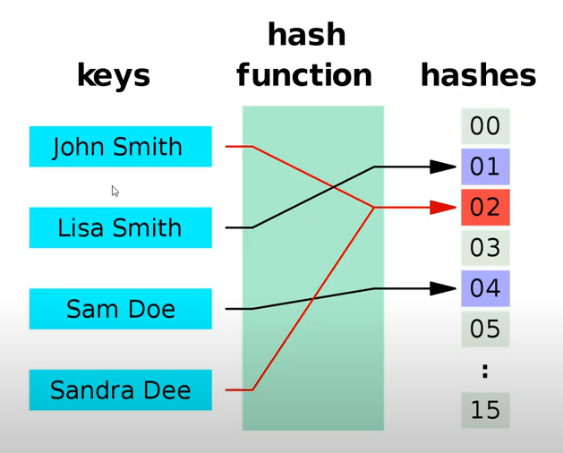 System Design #11 Hashing. Purpose of Hashing | by Sainath Mitalakar ...