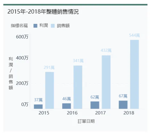 經營超市越來越難！你需要這份超市盈虧資料分析教程