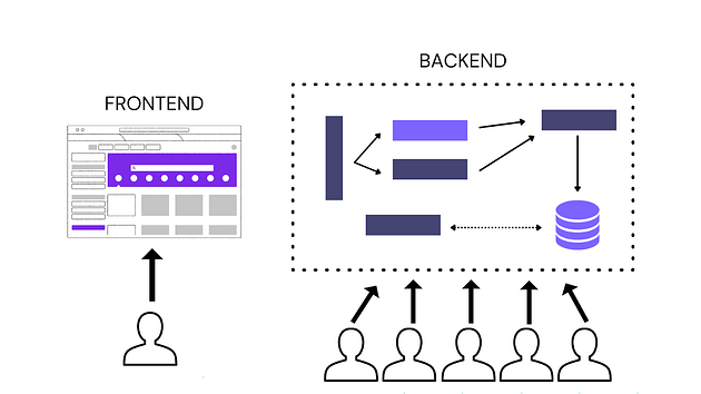 Un usuario visitando el frontend mientras una gran cantidad de solicitudes concurrentes al backend son enviadas por usuarios virtuales de manera simultánea, dando un enfoque híbrido para las pruebas de rendimiento.