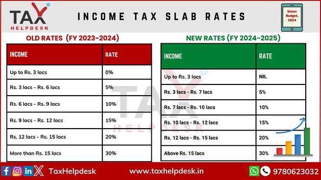 the Income Tax Slab Rates