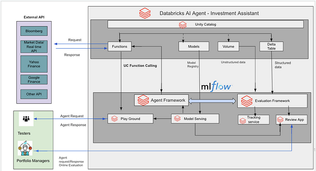 Building an Investment Assistant with the Databricks Mosaic AI Agent ...