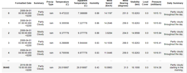 Performing Analysis of Meteorological Data using Python | by Aayushi ...